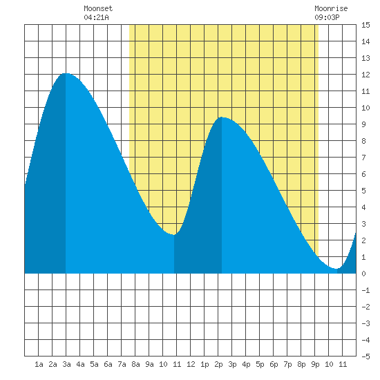 Egegik tide chart for Friday, September 5, 2025