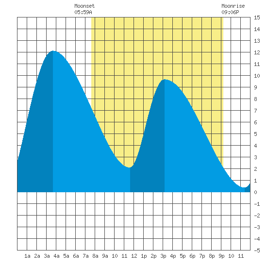 Egegik tide chart for Saturday, September 6, 2025