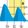 Egegik tide chart for Saturday, September 6, 2025