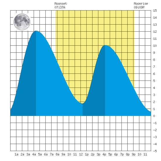 Egegik tide chart for Sunday, September 7, 2025