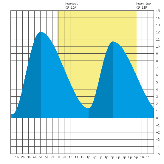 Egegik tide chart for Monday, September 8, 2025