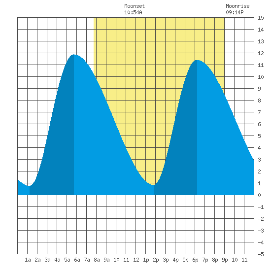 Egegik tide chart for Tuesday, September 9, 2025