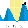 Egegik tide chart for Friday, October 10, 2025