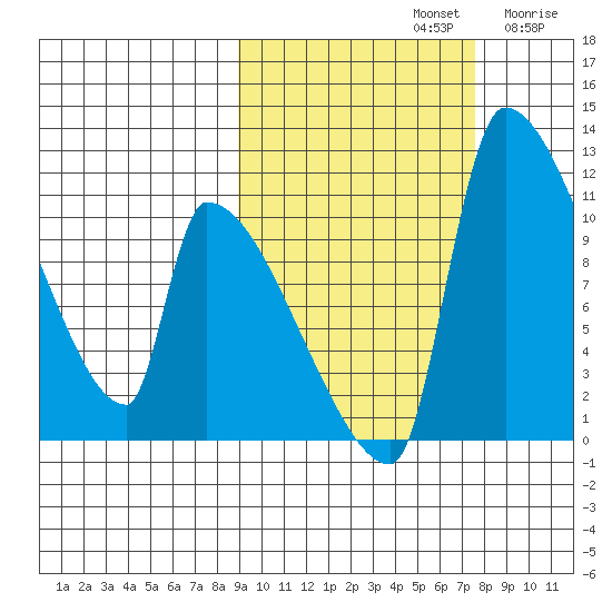 Egegik tide chart for Saturday, October 11, 2025