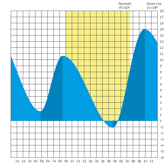 Egegik tide chart for Sunday, October 12, 2025