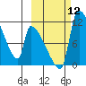 Egegik tide chart for Sunday, October 12, 2025