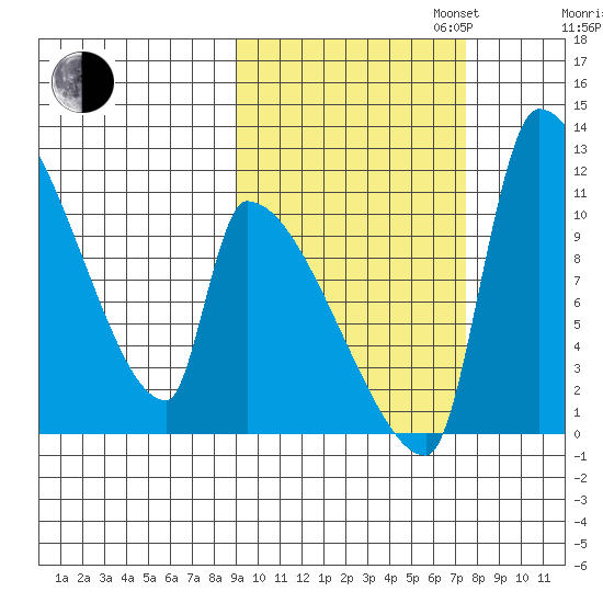 Egegik tide chart for Monday, October 13, 2025