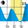 Egegik tide chart for Monday, October 13, 2025