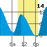 Egegik tide chart for Tuesday, October 14, 2025