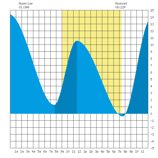 Egegik tide chart for Wednesday, October 15, 2025