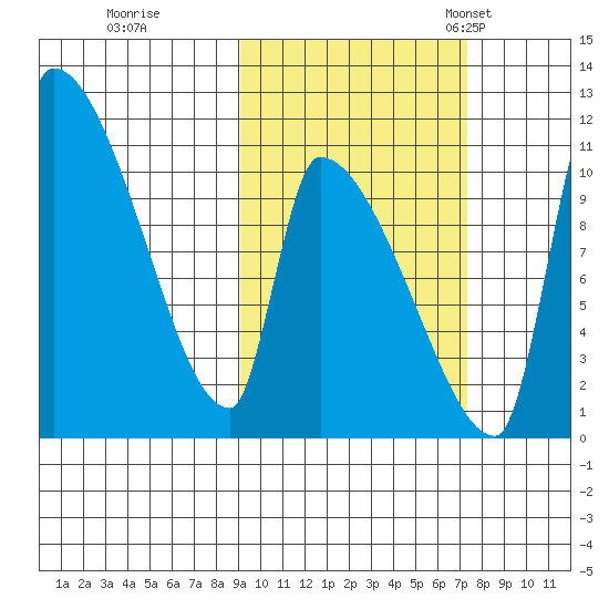 Egegik tide chart for Thursday, October 16, 2025