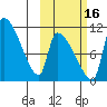 Egegik tide chart for Thursday, October 16, 2025