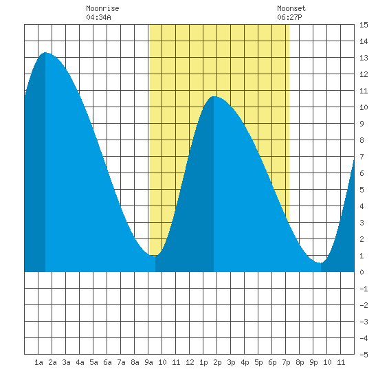 Egegik tide chart for Friday, October 17, 2025