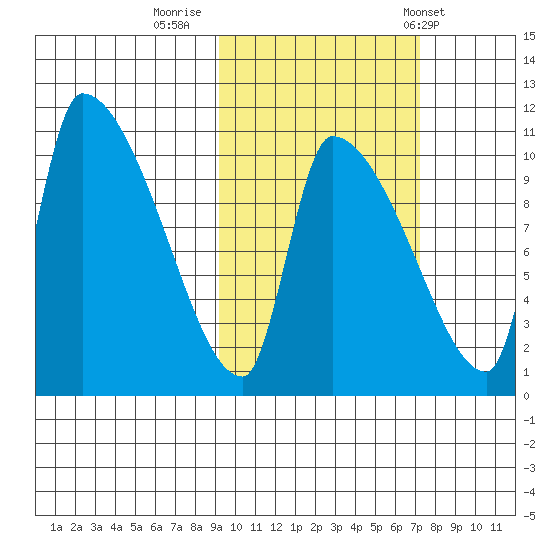 Egegik tide chart for Saturday, October 18, 2025