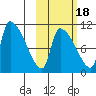 Egegik tide chart for Saturday, October 18, 2025