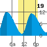 Egegik tide chart for Sunday, October 19, 2025