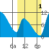 Egegik tide chart for Wednesday, October 1, 2025