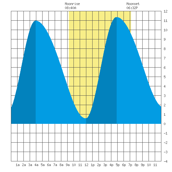 Egegik tide chart for Monday, October 20, 2025