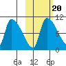Egegik tide chart for Monday, October 20, 2025