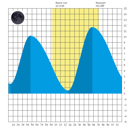 Egegik tide chart for Tuesday, October 21, 2025