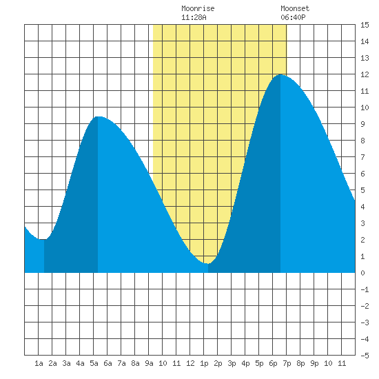 Egegik tide chart for Wednesday, October 22, 2025
