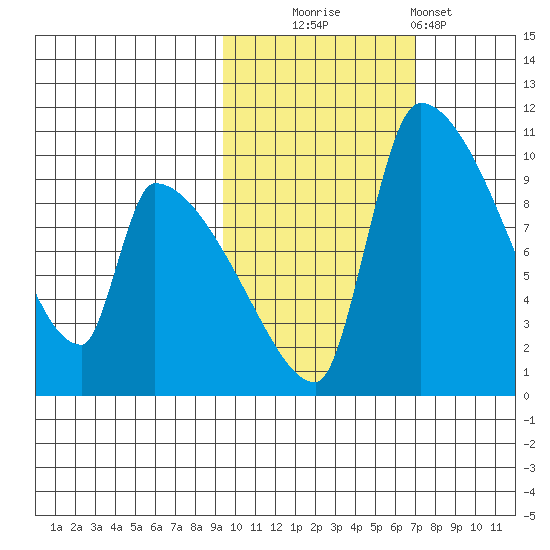 Egegik tide chart for Thursday, October 23, 2025