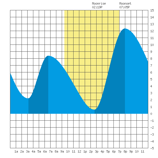 Egegik tide chart for Friday, October 24, 2025