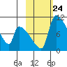Egegik tide chart for Friday, October 24, 2025