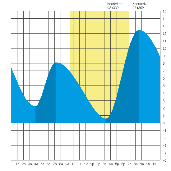 Egegik tide chart for Saturday, October 25, 2025