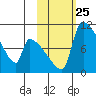 Egegik tide chart for Saturday, October 25, 2025