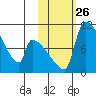 Egegik tide chart for Sunday, October 26, 2025
