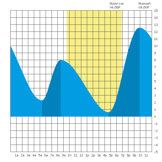 Egegik tide chart for Monday, October 27, 2025