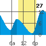 Egegik tide chart for Monday, October 27, 2025