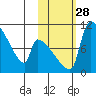 Egegik tide chart for Tuesday, October 28, 2025