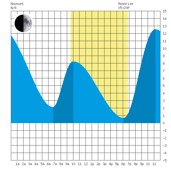Egegik tide chart for Wednesday, October 29, 2025