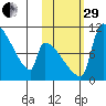 Egegik tide chart for Wednesday, October 29, 2025