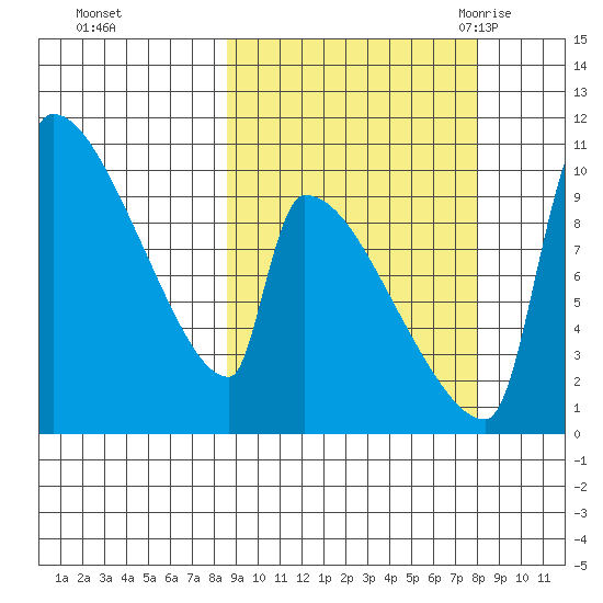 Egegik tide chart for Thursday, October 2, 2025