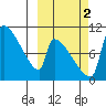 Egegik tide chart for Thursday, October 2, 2025