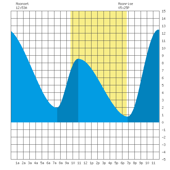 Egegik tide chart for Thursday, October 30, 2025