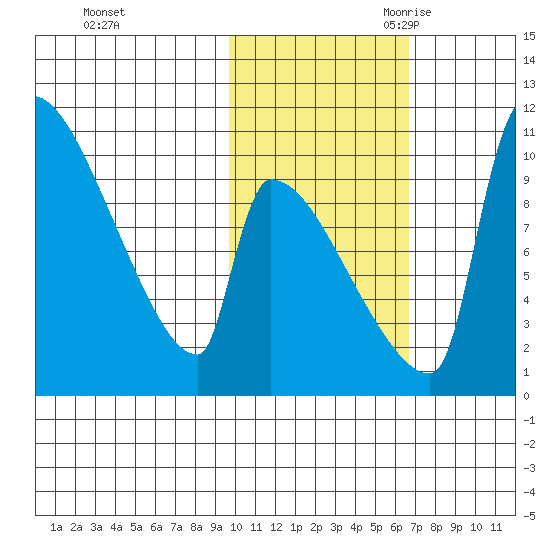 Egegik tide chart for Friday, October 31, 2025