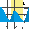 Egegik tide chart for Friday, October 31, 2025