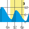 Egegik tide chart for Friday, October 3, 2025