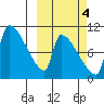 Egegik tide chart for Saturday, October 4, 2025