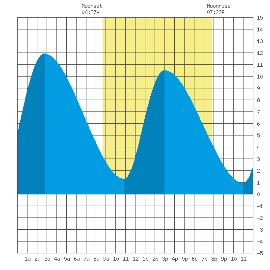 Egegik tide chart for Sunday, October 5, 2025