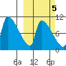 Egegik tide chart for Sunday, October 5, 2025