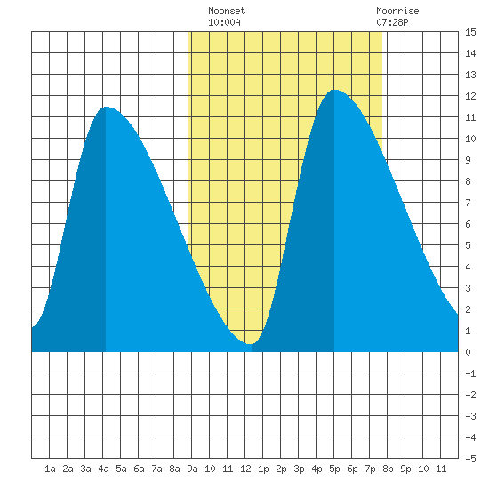 Egegik tide chart for Tuesday, October 7, 2025