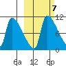Egegik tide chart for Tuesday, October 7, 2025