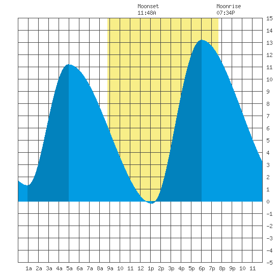 Egegik tide chart for Wednesday, October 8, 2025