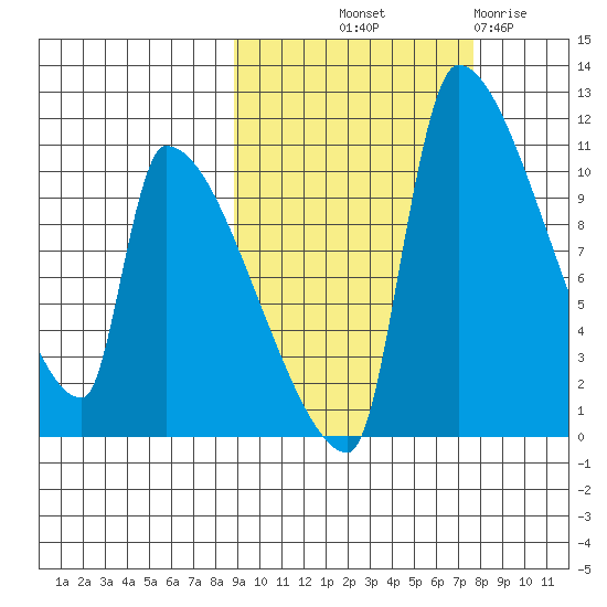 Egegik tide chart for Thursday, October 9, 2025