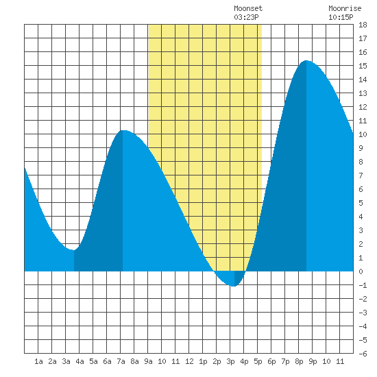 Egegik tide chart for Monday, November 10, 2025